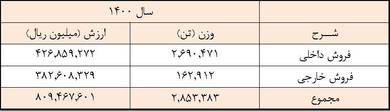 "فملی" کمبود نقدینگی دارد