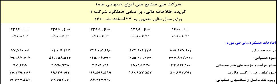 "فملی" کمبود نقدینگی دارد