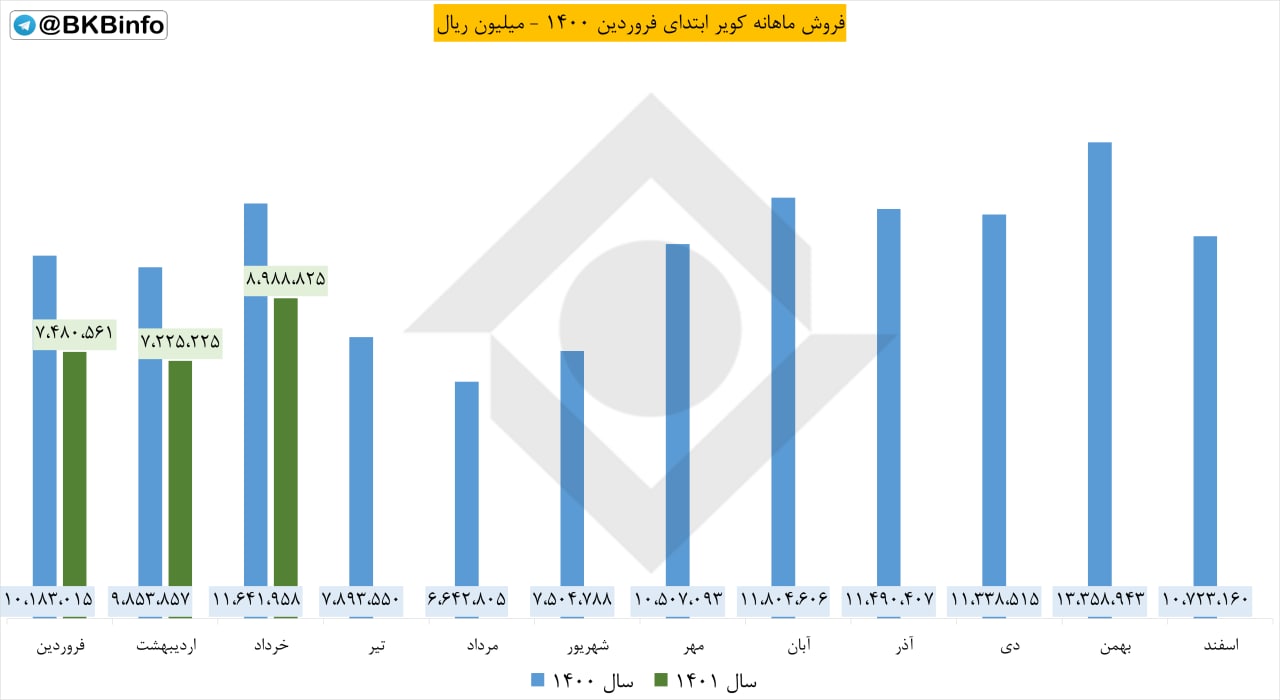 فروش کویر در خرداد چقدر شد؟