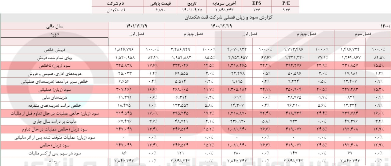 رشد فروش قهکمت در فصل بهار