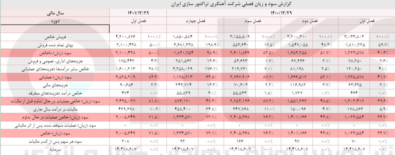 خاهن در بهار چقدر سود داد؟