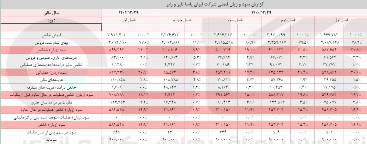 رشد ۲۹ درصدی سود پاسا