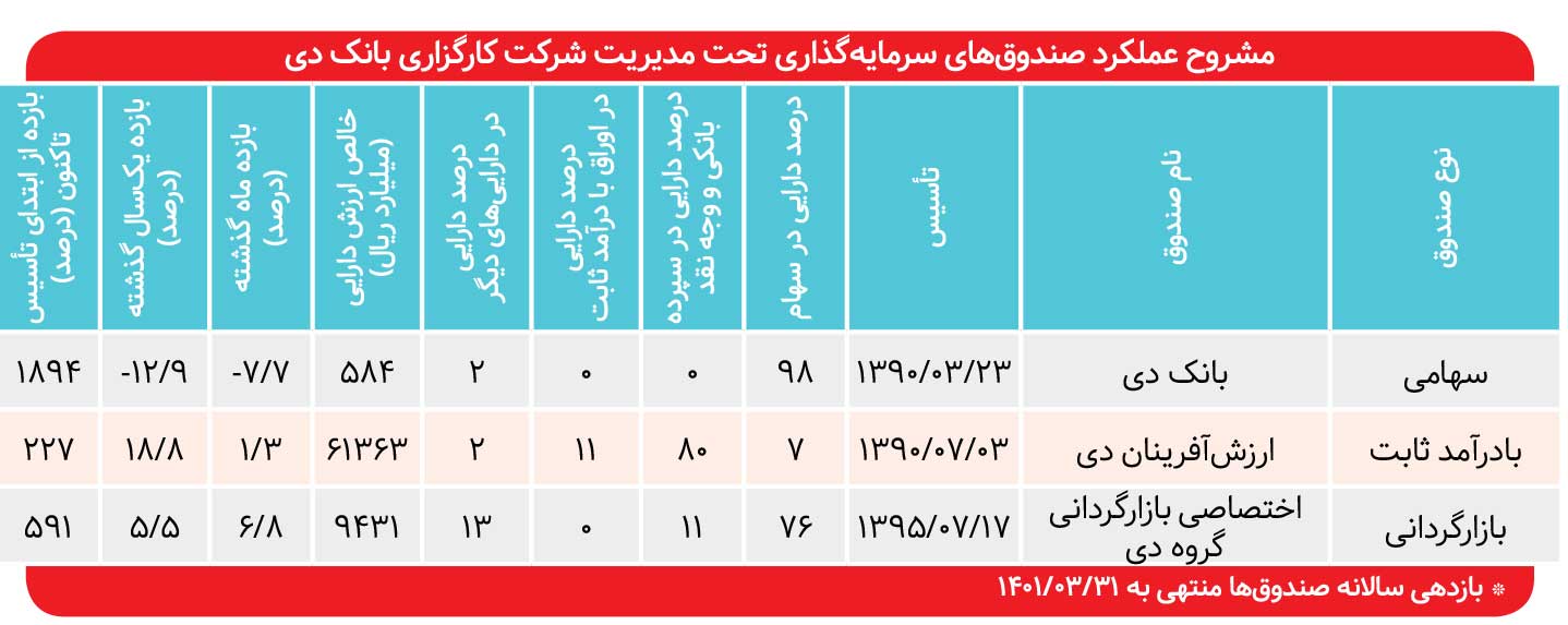 بازدهی ۶۰۰ درصدی در شش سال