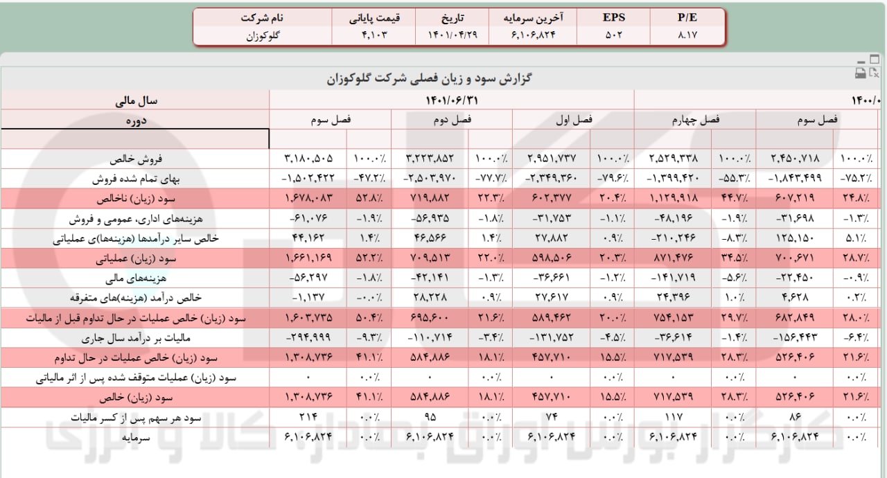 سود خالص غگل ۹ ماهه چقدر شد؟