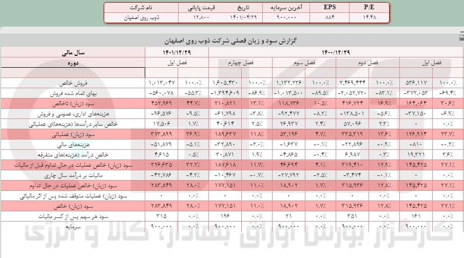 فروش بهاره فروی چقدر تغییر کرد؟