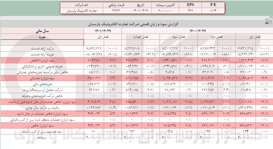 سودخالص رتاپ چقدر شد؟