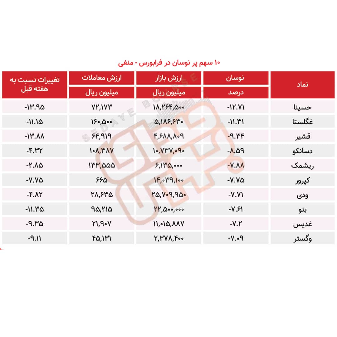سبقت گرفتگان هفته در رالی بورس
