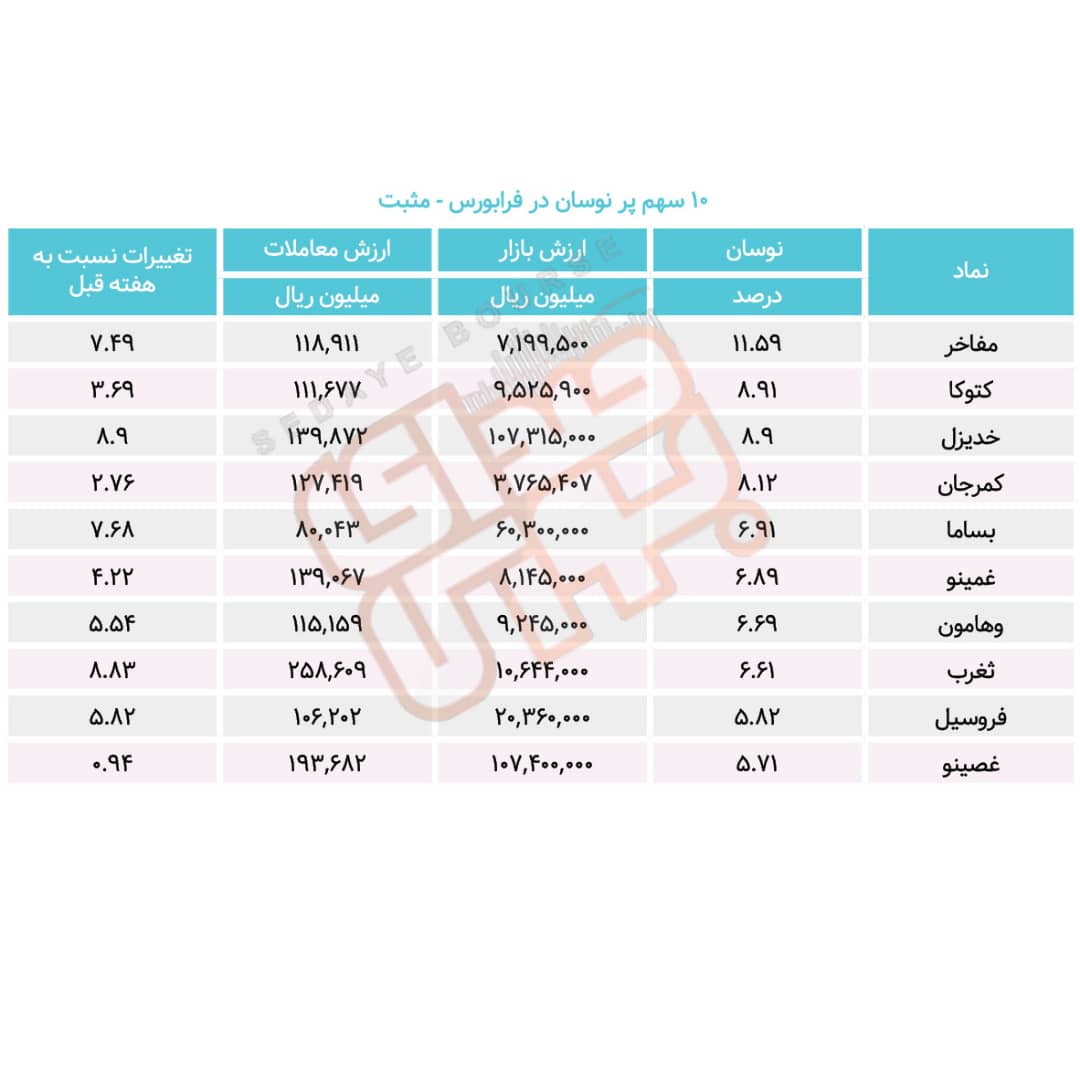 سبقت گرفتگان هفته در رالی بورس
