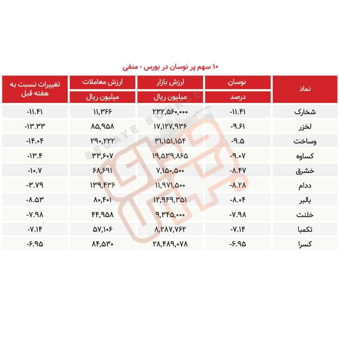 سبقت گرفتگان هفته در رالی بورس