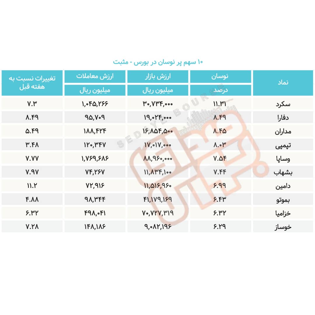 سبقت گرفتگان هفته در رالی بورس