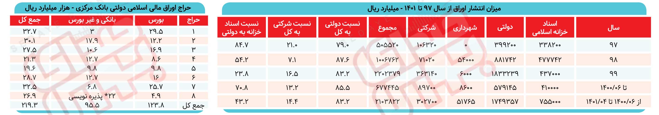 انتشار ۱۷۵‌همت اوراق کارنامه یک‌ساله دولت