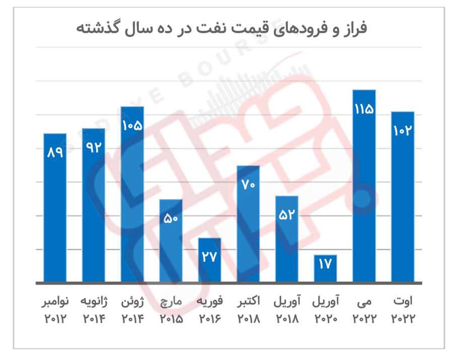 ضرورت بازگشت نفت به بورس انرژی