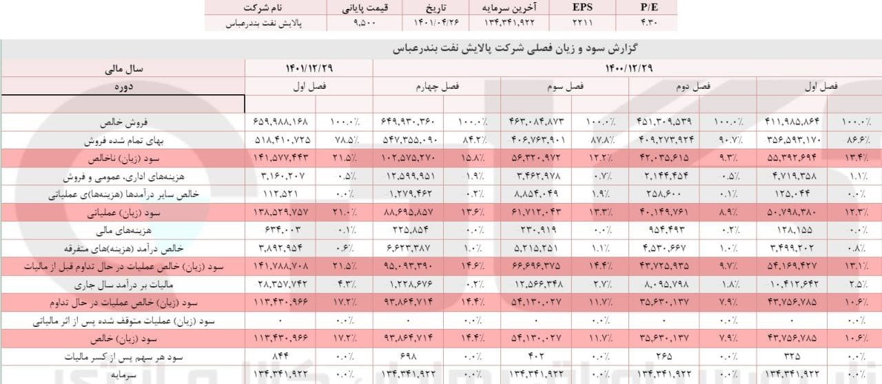 رشد ۱۶۲ درصدی سود شبندر