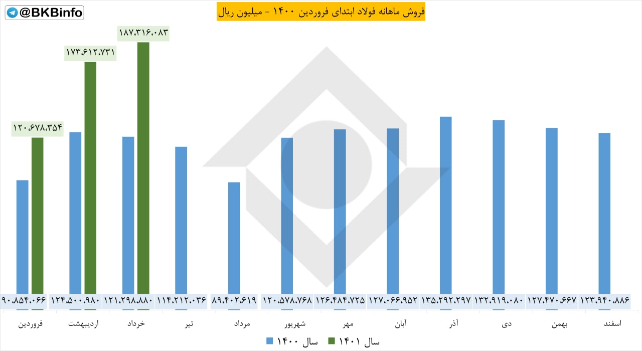 فولاد در خرداد چقدر فروخت؟