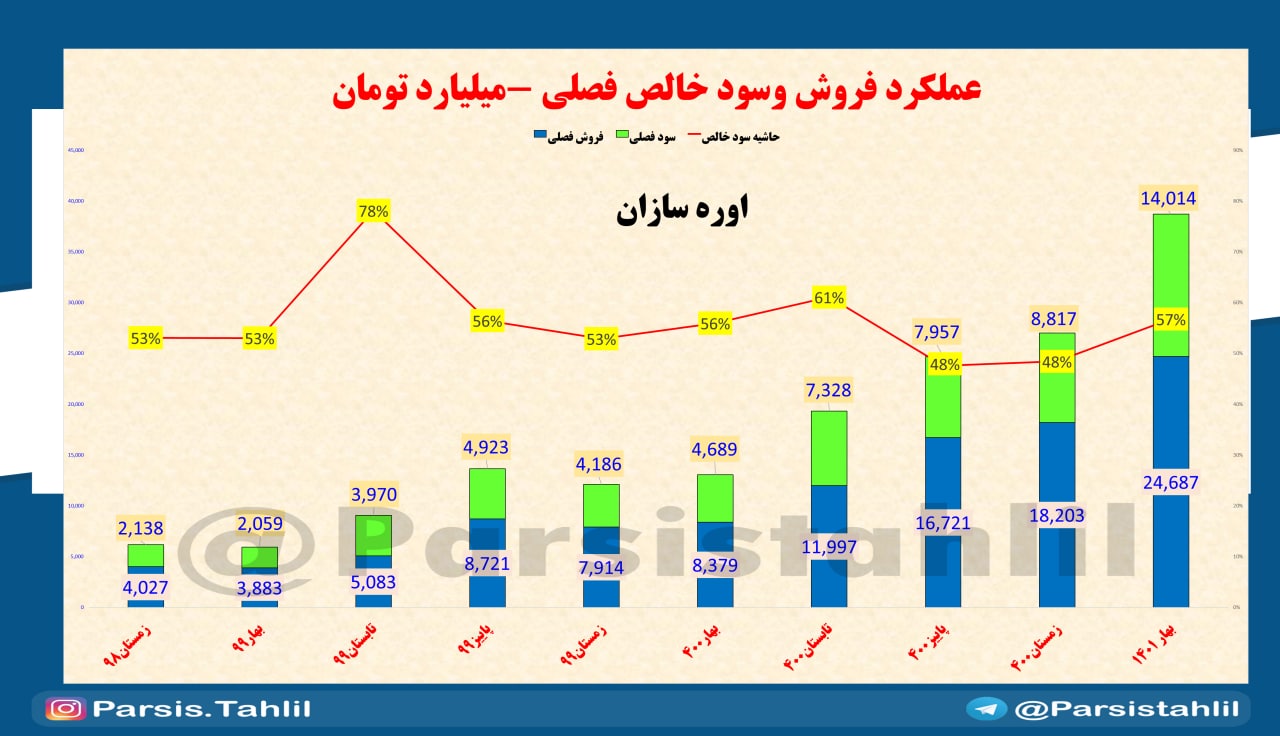 عملکرد خوب اوره سازان در بهار