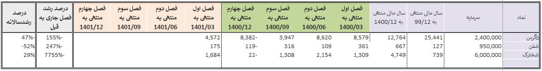 کاهش سودآوری متانول در بهار