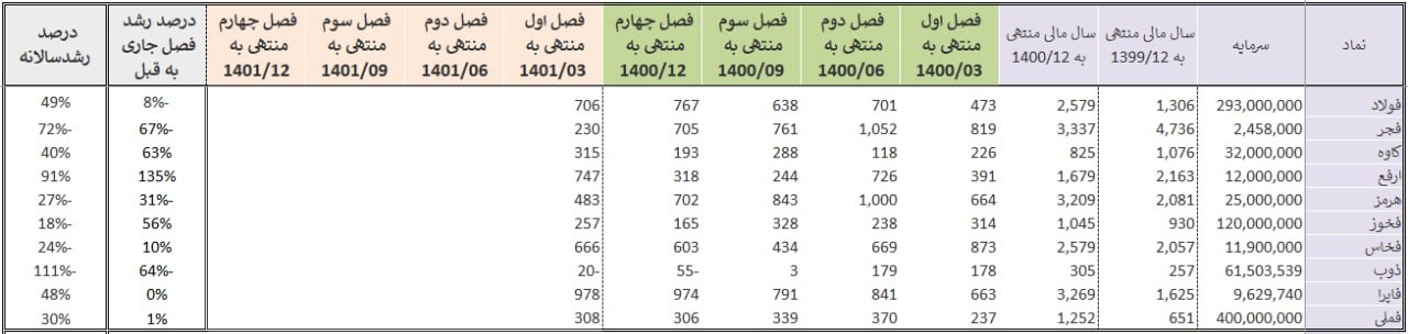 سود آوری فلزات اساسی کم شد