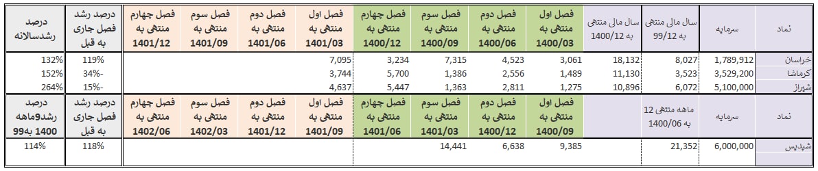 رشد خوب شرکت های گروه پتروشیمی