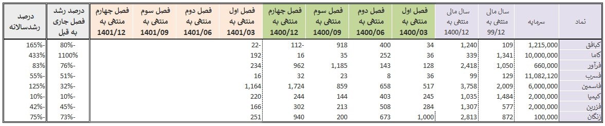 شرکت های گروه سرب و روی چقدر سود کردند؟