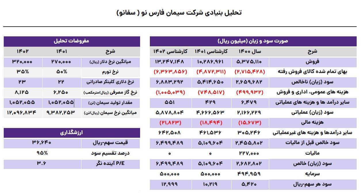 پیش بینی سود برای سفانو چقدر است؟