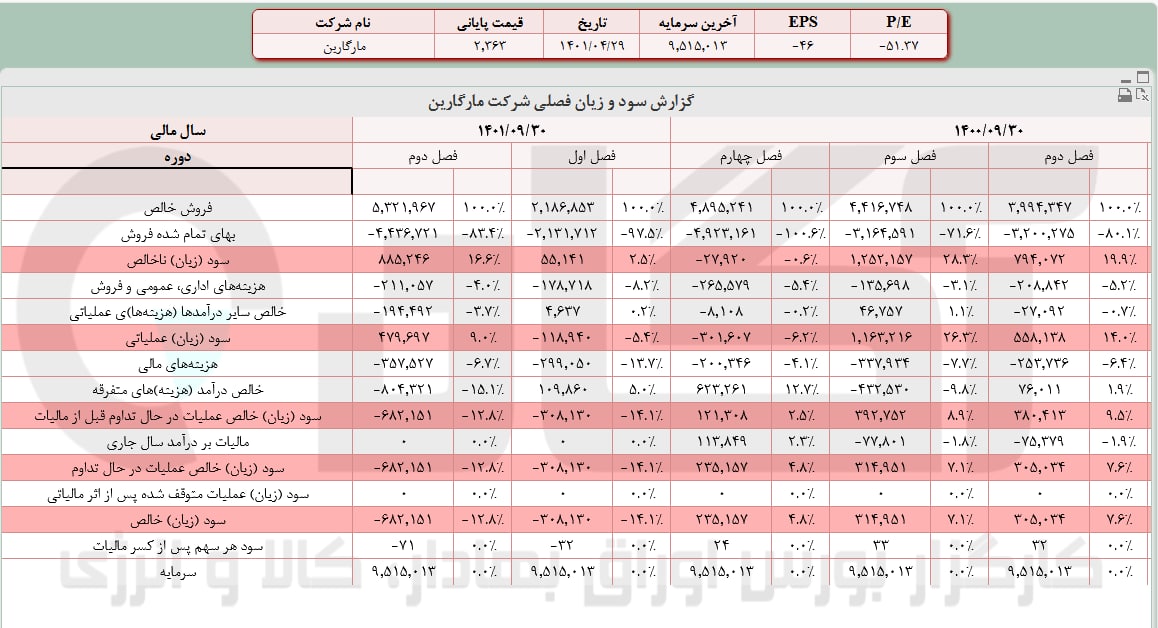 افزایش فروش ۲ درصدی غمارگ