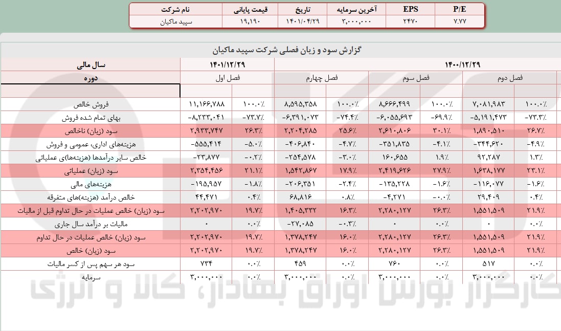 ثبت فروش خوب سپید در بهار