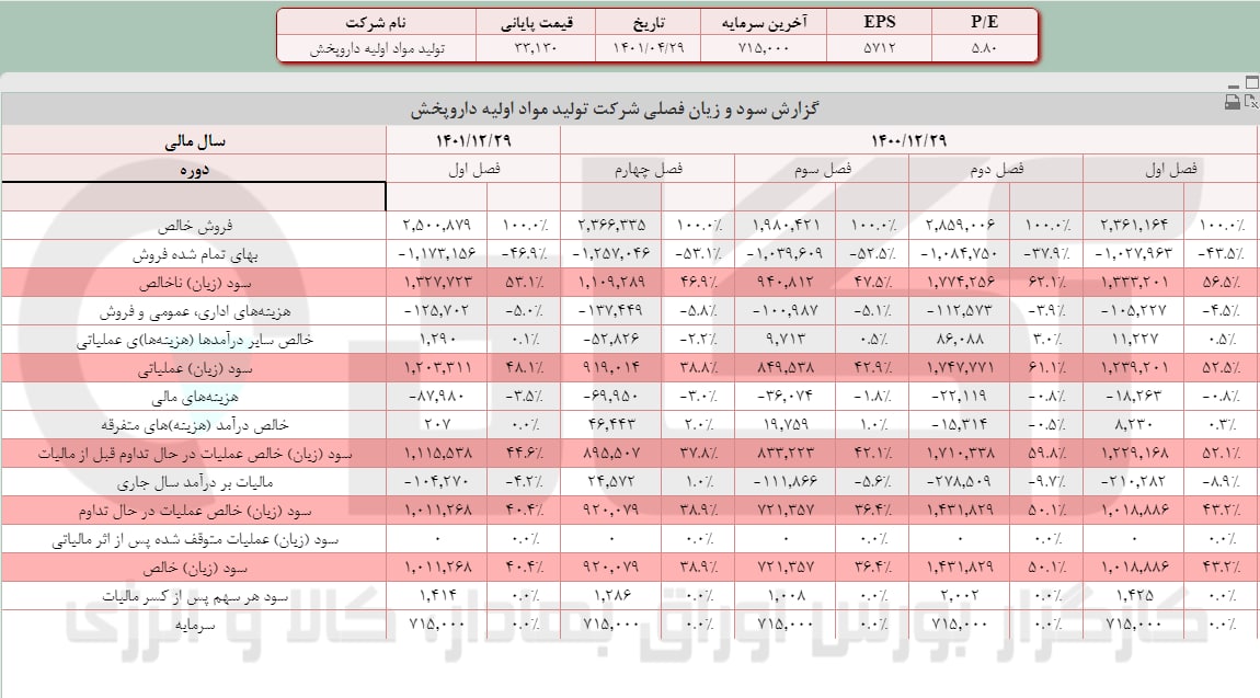 سود خالص دتماد چقدر شد؟