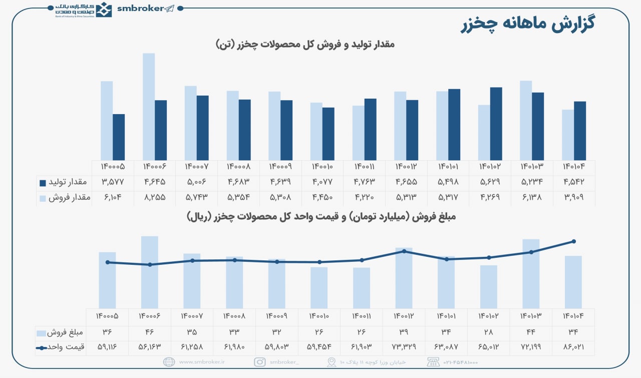 چخزر خطی و خوب پیش می رود