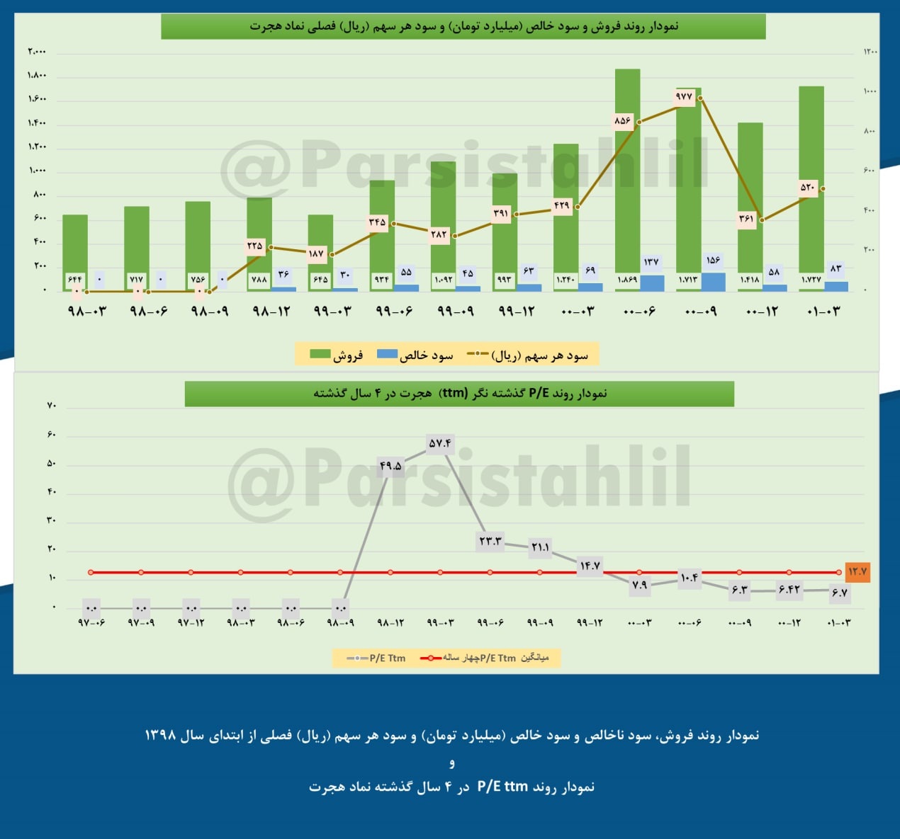 هجرت ۵۲ تومان سود برای هرسهم پیش بینی کرد