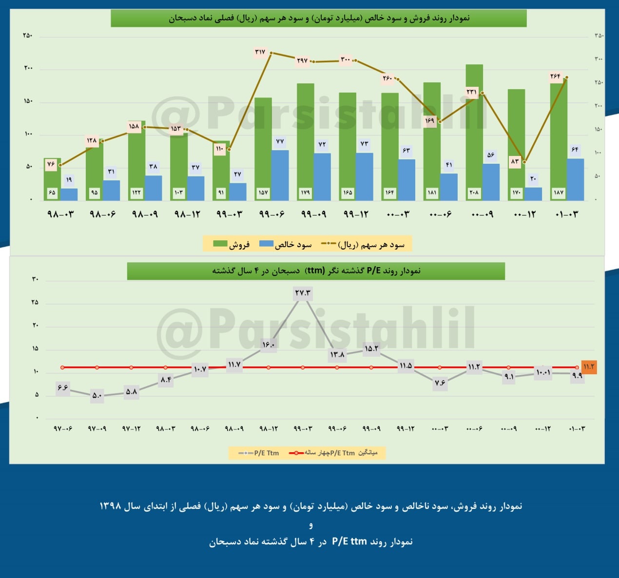 شناسایی ۲۶ تومان سود برای دسبحان در سه ماه