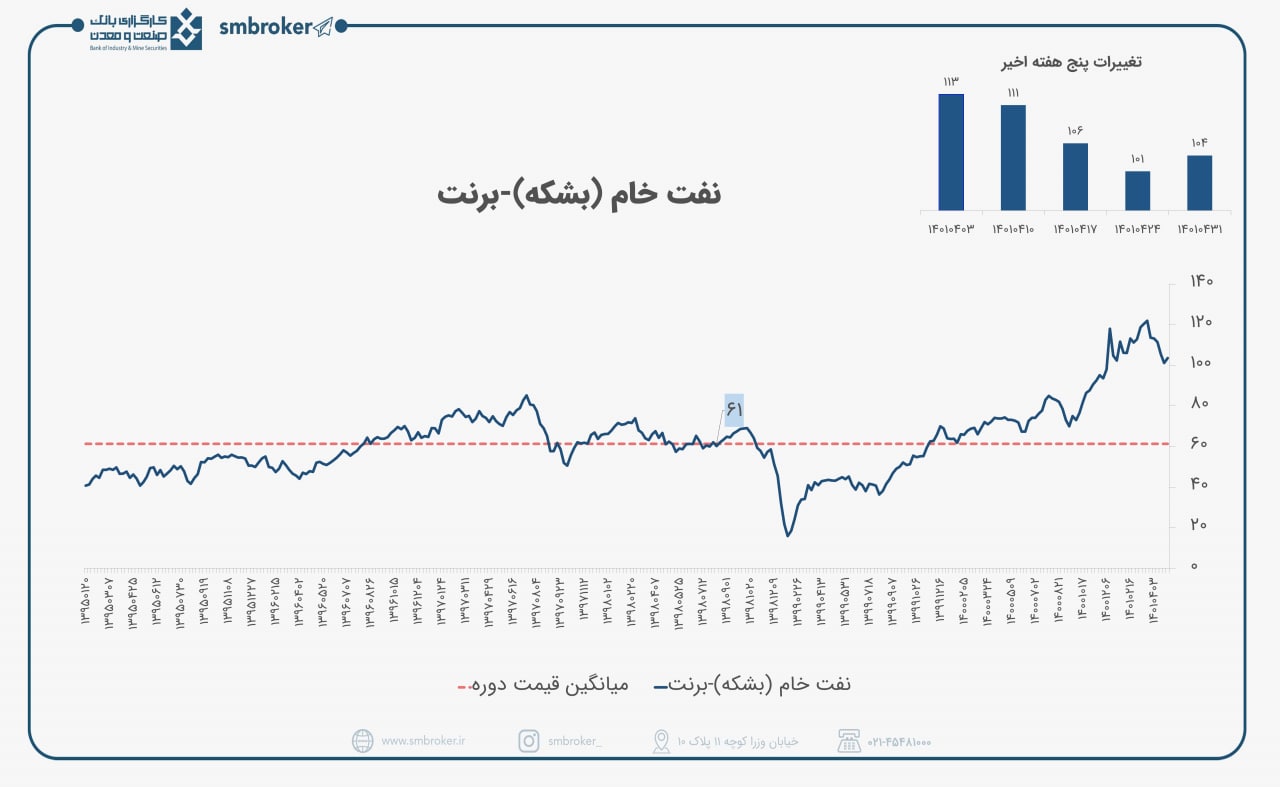 نفت برنت با رشد همراه شد