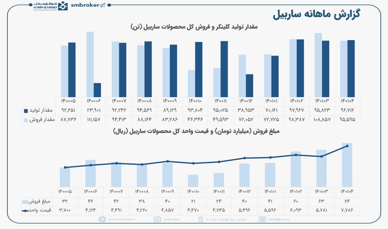 ساربیل در تیرماه فوق العاده بوده