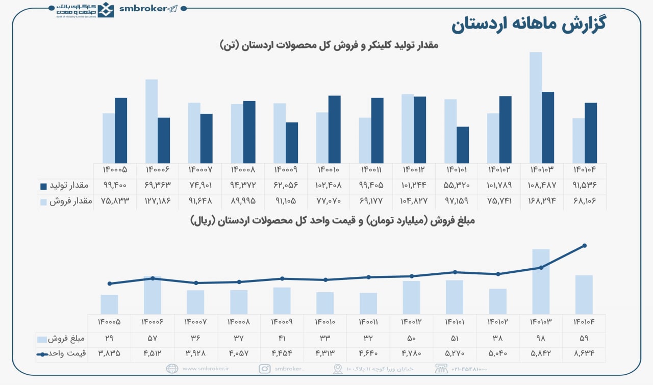 اردستان در تیرماه چند تومان فروش داشت؟