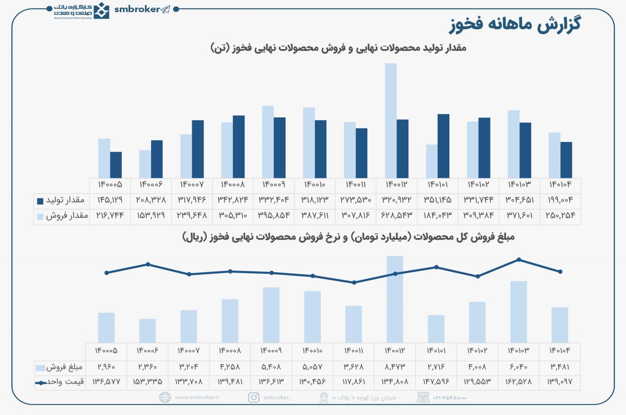 فخوز گریبان گیر قطعی برق در تیر ماه