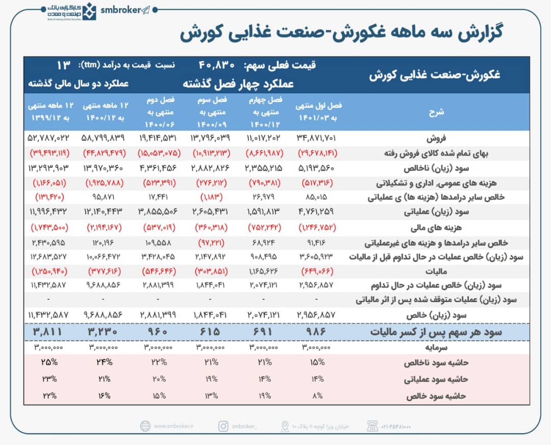 سود خالص غکورش رشد ۴۳ درصدی داشت