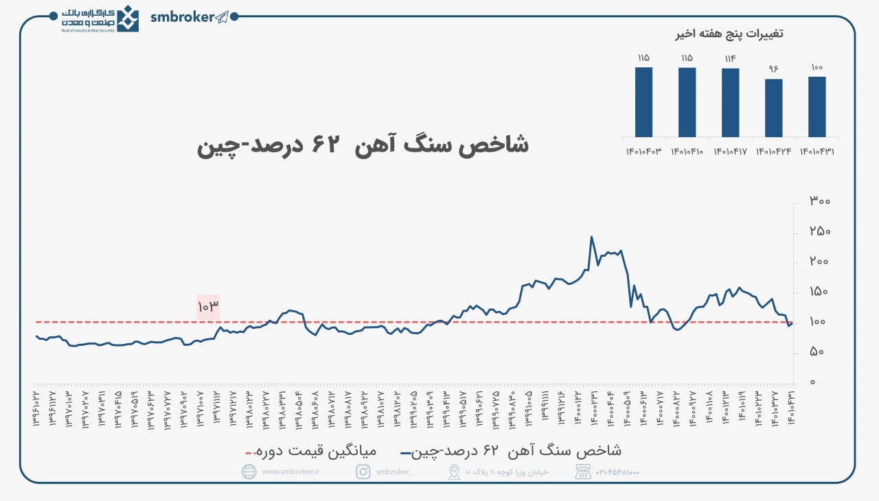 آرامش نسبی در قیمت سنگ آهن!