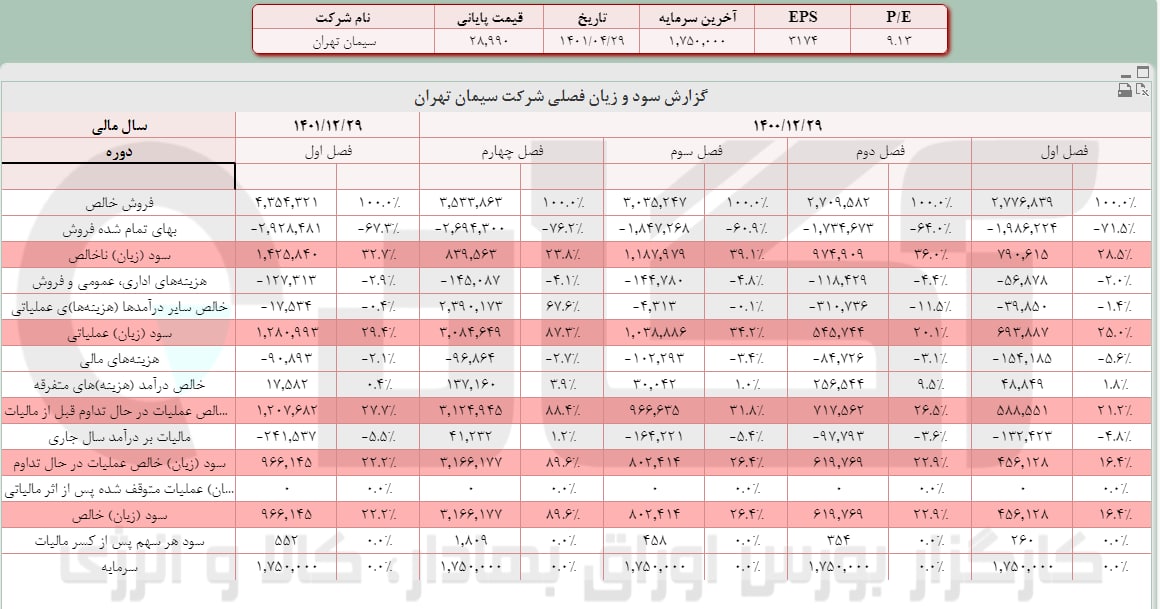 رشد ۶ درصدی حاشیه سود ستران