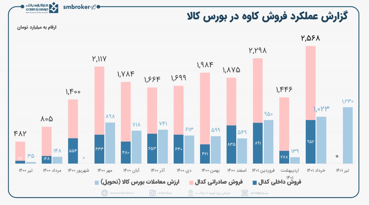 فروش کاوه در تیرماه چقدر بود؟