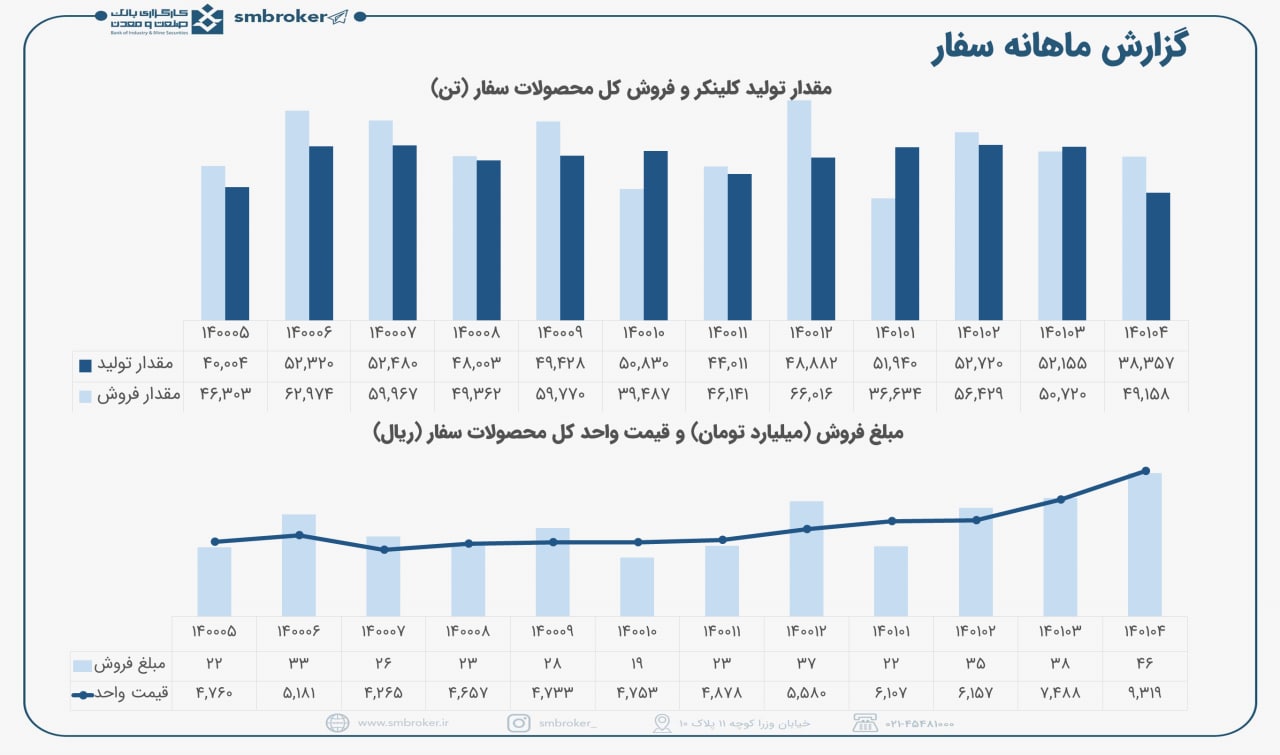 سفار هر ماه بهتر از ماه قبل می شود!