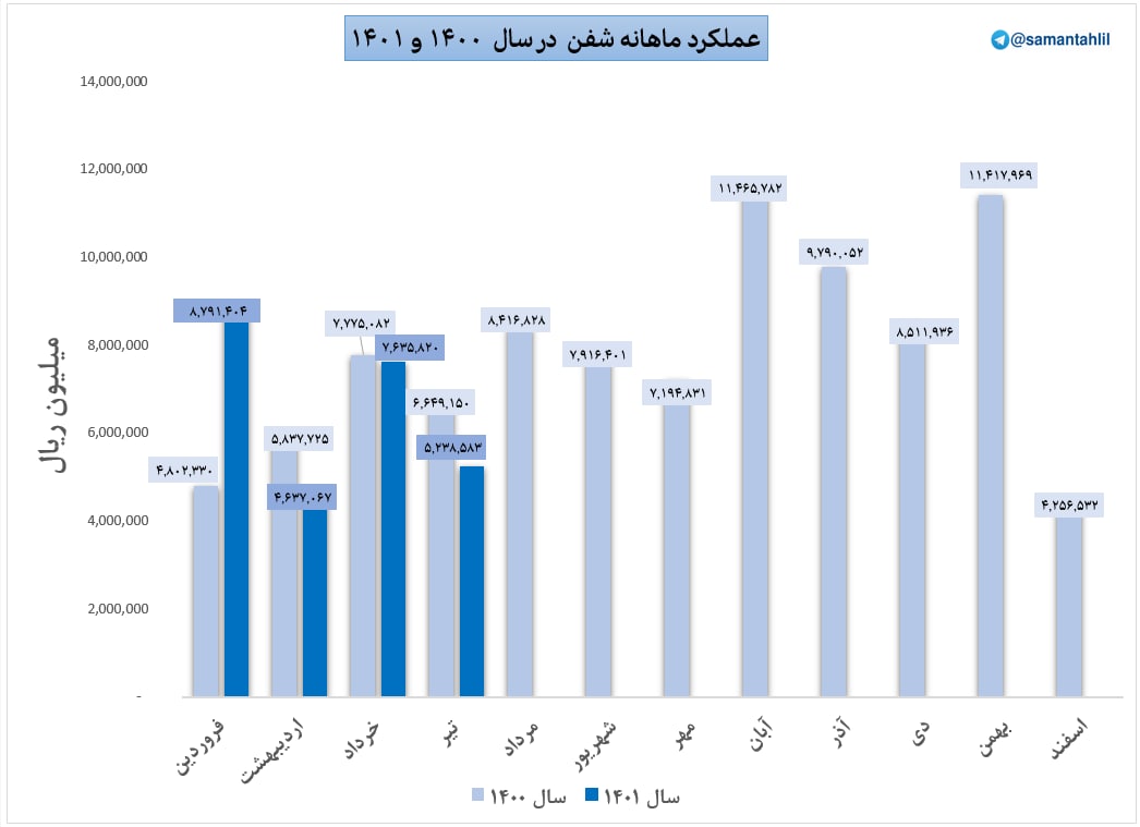 فروش تیرماه شفن خوب نبود