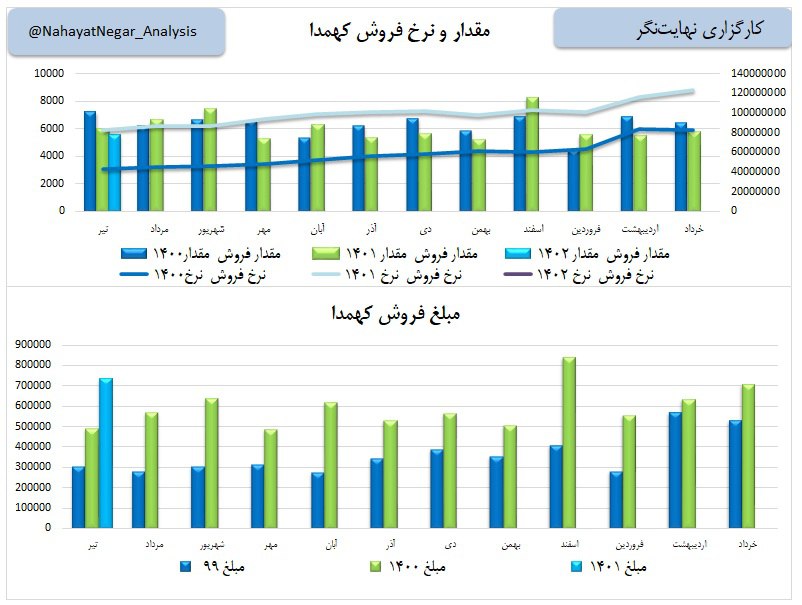 فروش کهمدا در تیرماه چقدر رشد کرد؟