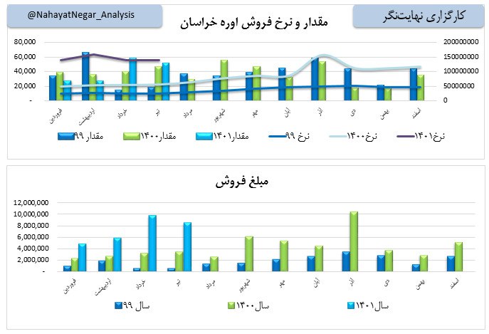 رشد ۱۴۴ درصدی فروش یک شرکت پتروشیمی در تیرماه