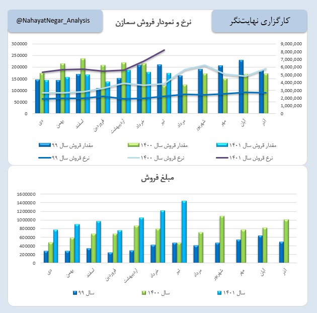 رشد ۱۹ درصدی فروش سمازن