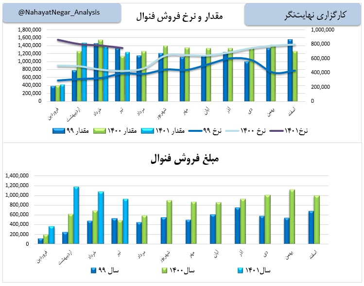 فروش فنوال در تیرماه چقدر کم شد؟