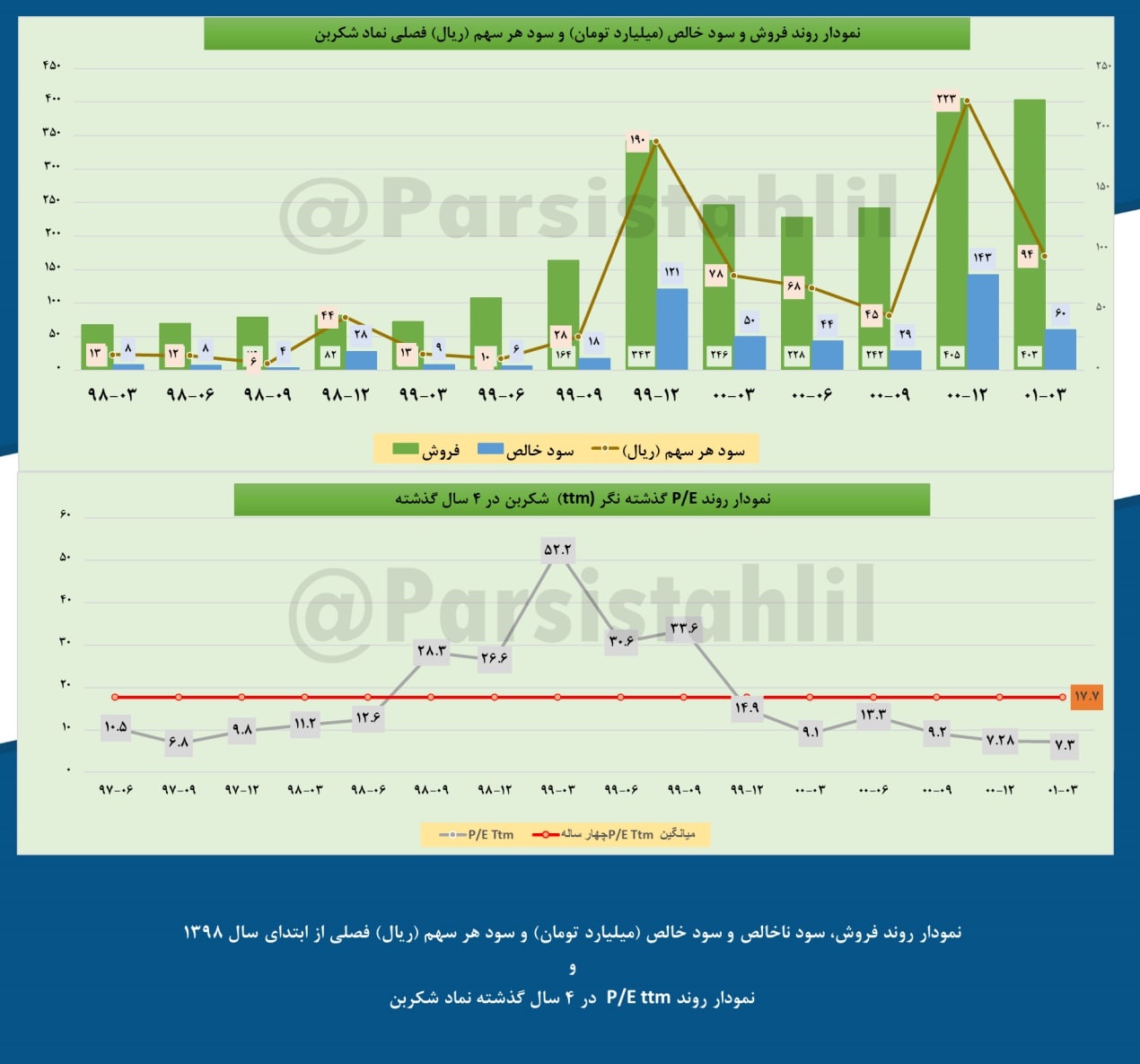 شناسایی ۹ تومان سود برای هر سهم شکربن