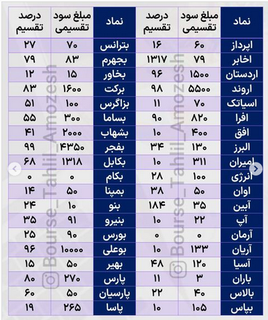 بررسی سود های تقسیم شده در سال ۱۴۰۱ + جدول