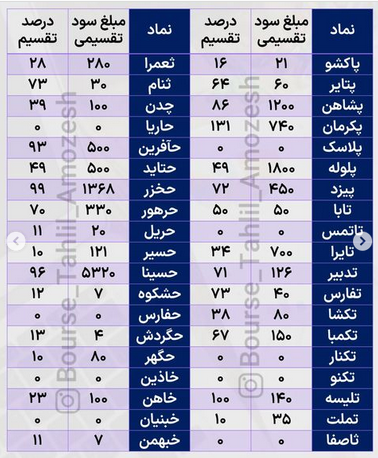 بررسی سود های تقسیم شده در سال ۱۴۰۱ + جدول