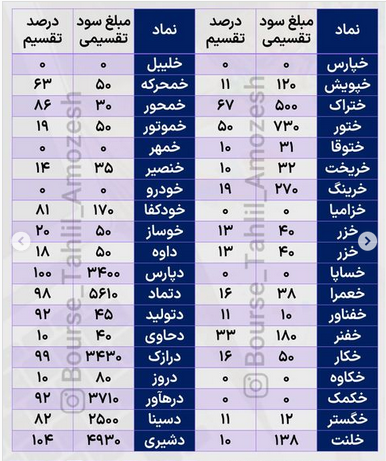 بررسی سود های تقسیم شده در سال ۱۴۰۱ + جدول