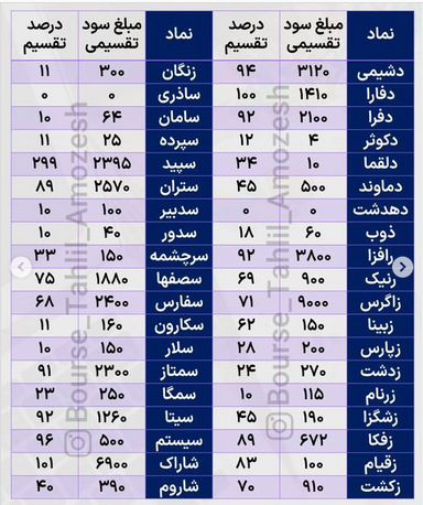 بررسی سود های تقسیم شده در سال ۱۴۰۱ + جدول