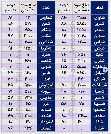 بررسی سود های تقسیم شده در سال ۱۴۰۱ + جدول